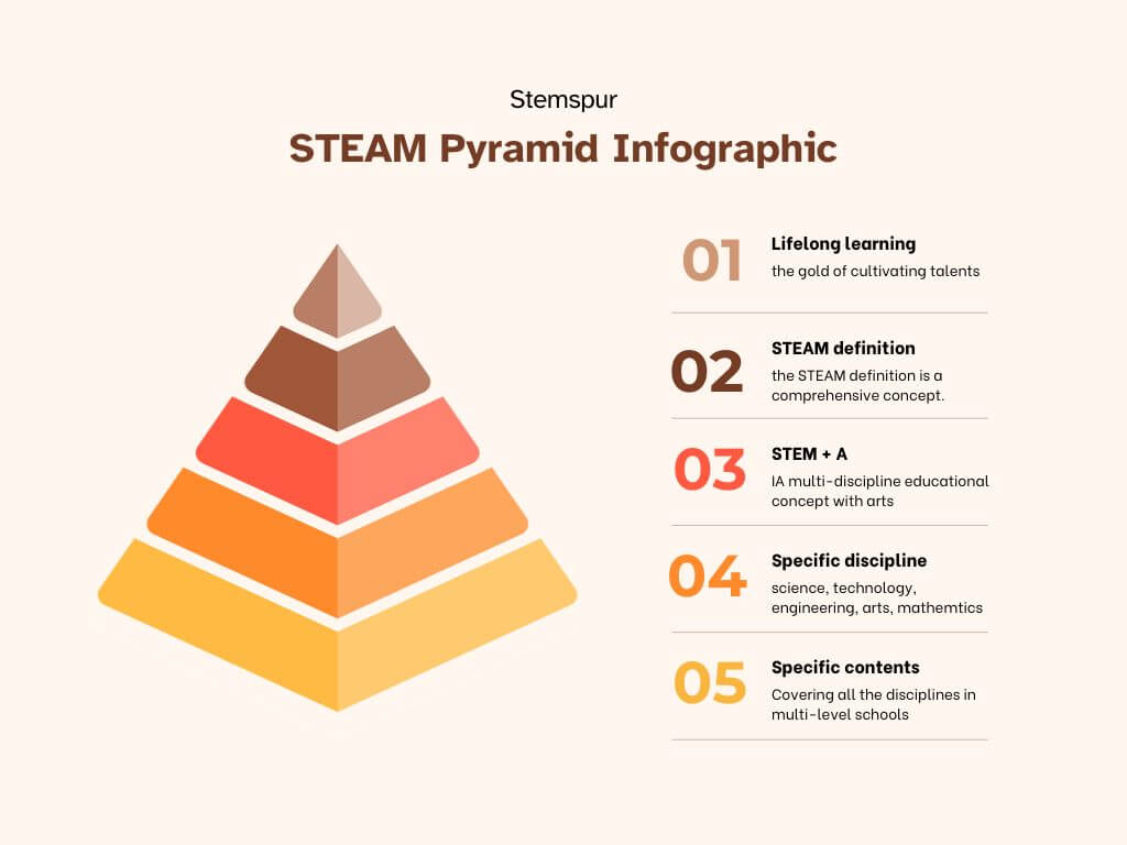 STEM VS STEAM, STEAM VS STEM education, STEM STEAM education, what is STEM, what does stem stand for, STEAM infographic