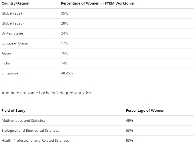 women in STEM, woman in STEM, females in STEM fields, women in STEM fields, data table