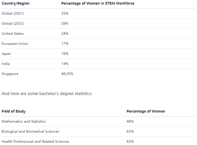 Women in STEM: Breaking the Barrier 3 women in STEM, woman in STEM, females in STEM fields, women in STEM fields, data table